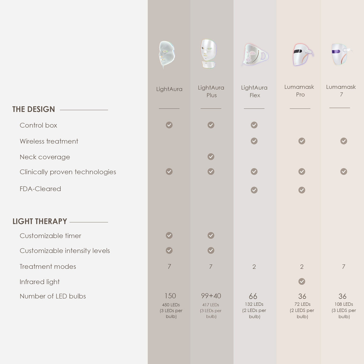 LightAura | LED Face Mask