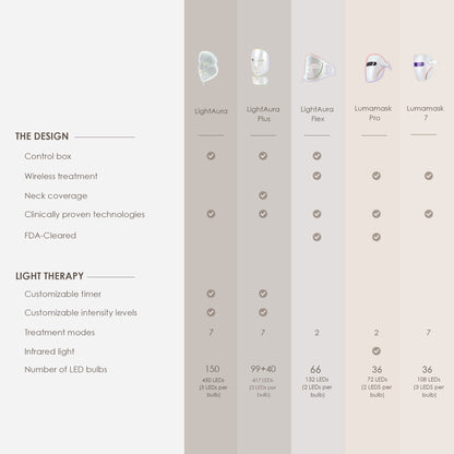 LightAura | LED Face Mask