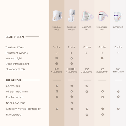 Lumamask Pro | LED Red Light Therapy Face Mask