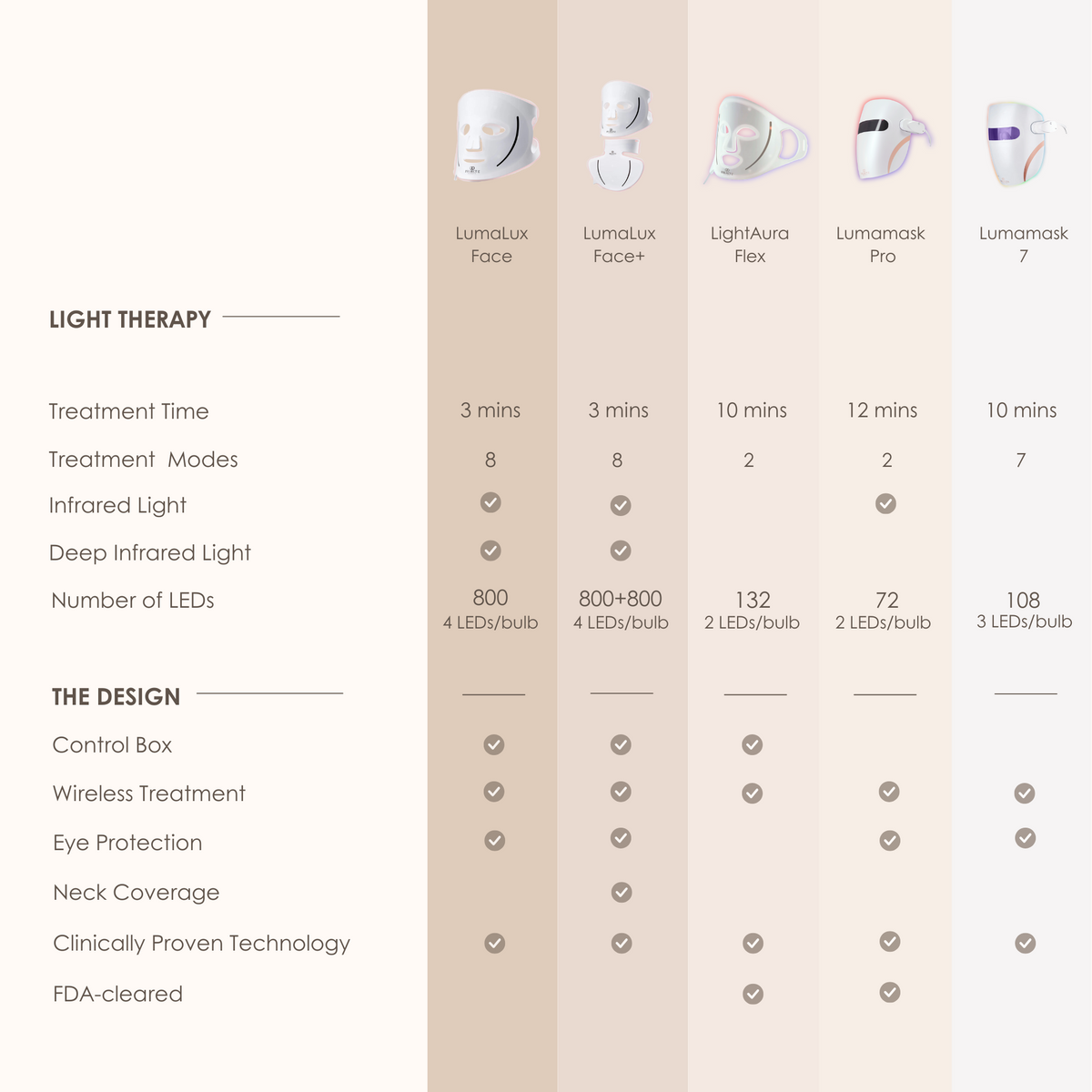 Lumamask 7 | LED Light Therapy Face Mask